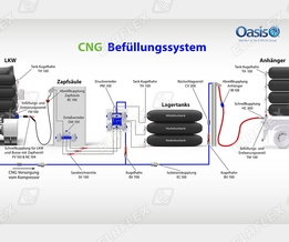 Oasis CNG Betankungstechnik:
